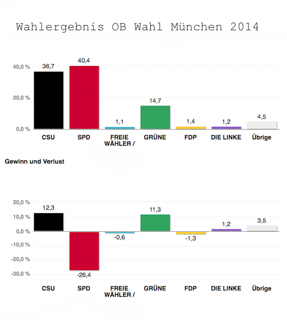 WahlergebnisObine